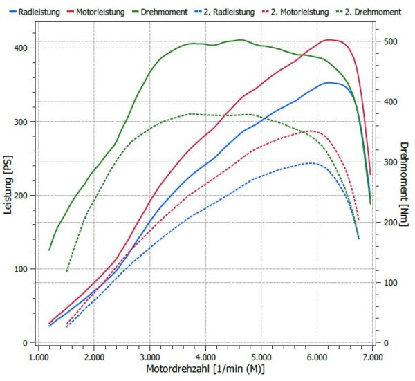 Stage2 für den Powergate4 Kundenflasher von B&R Chiptuning